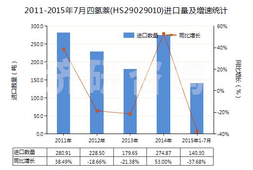 2011-2015年7月四氫萘(HS29029010)進(jìn)口量及增速統(tǒng)計 2011-2015年7月四氫萘(HS29029010)進(jìn)口量及增速統(tǒng)計